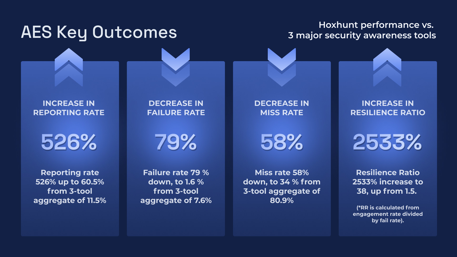 How AES Fueled Security Vigilance and Measurably Lowered The Human Factor in Cyber-Risks